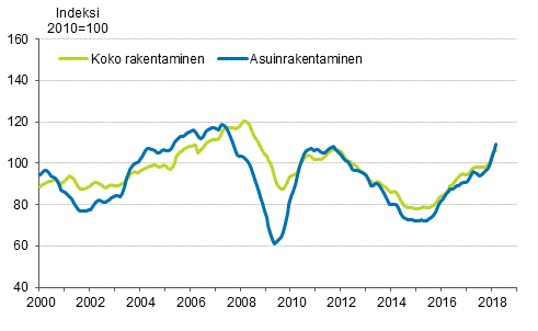 Uudisrakentamisen volyymi-indeksi 2010=100, trendi