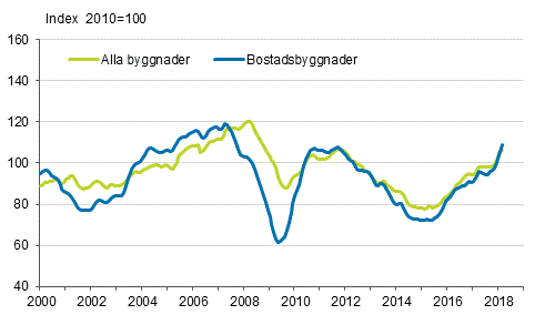 Volymindex fr nybyggnad 2010=100, trend