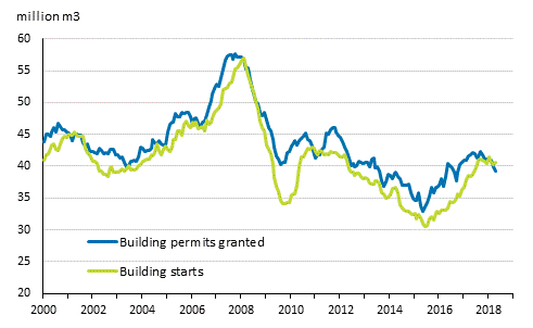 Granted building permits and building starts, mil. m3, moving annual total