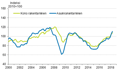 Uudisrakentamisen volyymi-indeksi 2010=100, trendi