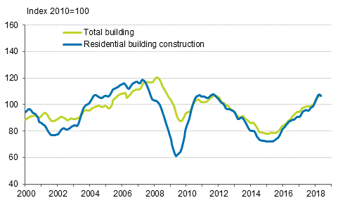 Volume index of newbuilding 2010=100, trend