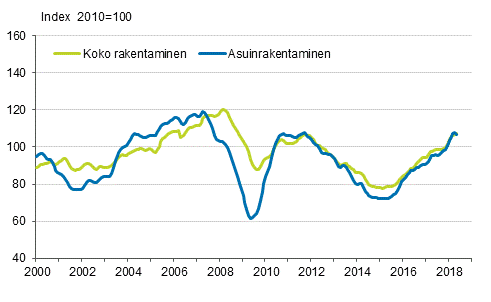 Uudisrakentamisen volyymi-indeksi 2010=100, trendi