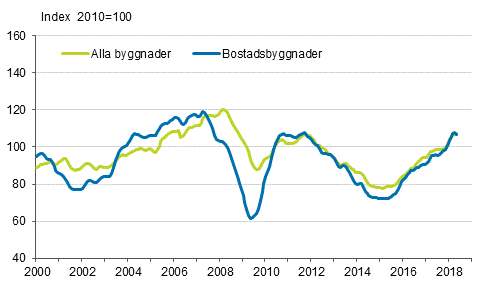 Volymindex fr nybyggnad 2010=100, trend