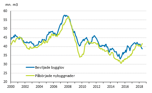 Beviljade bygglov och pbrjade nybyggnader, mn m3, glidande rssumma