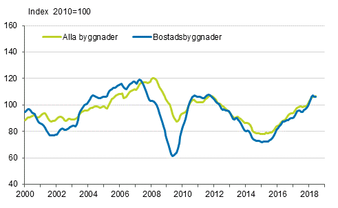 Volymindex fr nybyggnad 2010=100, trend