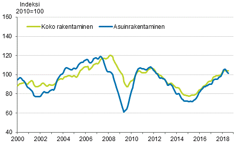 Uudisrakentamisen volyymi-indeksi 2010=100, trendi