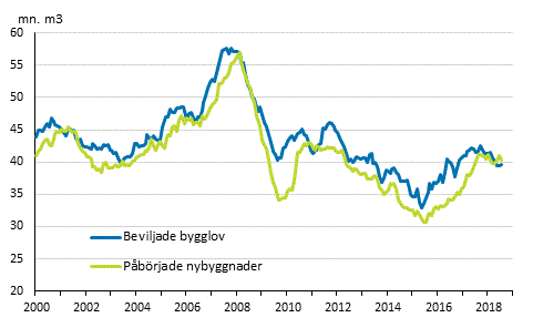 Beviljade bygglov och pbrjade nybyggnader, mn m3, glidande rssumma