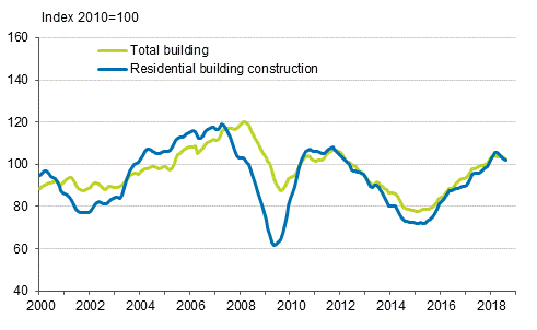 Volume index of newbuilding 2010=100, trend