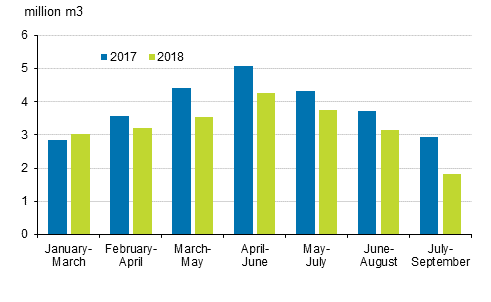 Granted building permits, million m3, residential buildings, three month total