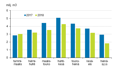 Mynnetyt rakennusluvat, milj. m3, asuinrakennukset, kolmen kuukauden summa