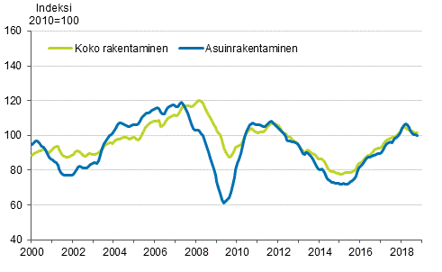 Uudisrakentamisen volyymi-indeksi 2010=100, trendi