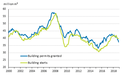 Granted building permits and building starts, mil. m3, moving annual total