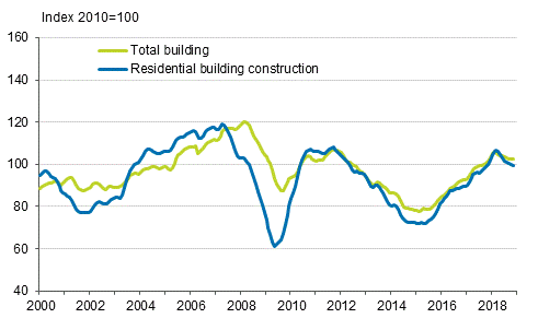 Volume index of newbuilding 2010=100, trend