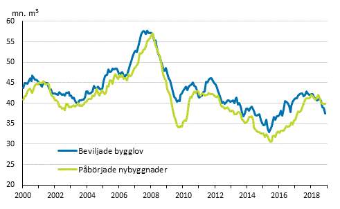 Beviljade bygglov och pbrjade nybyggnader, mn m3, glidande rssumma