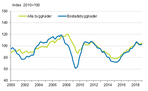 Volymindex fr nybyggnad 2010=100, trend