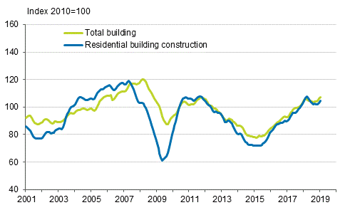 Volume index of newbuilding 2010=100, trend