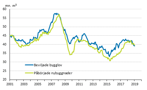 Beviljade bygglov och pbrjade nybyggnader, mn m3, glidande rssumma