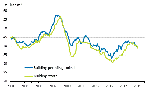 Granted building permits and building starts, mil. m3, moving annual total