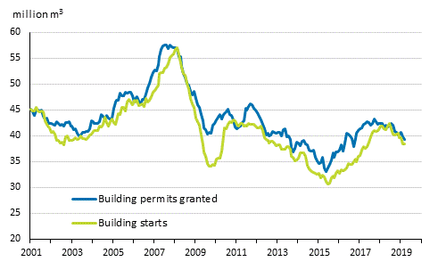 Granted building permits and building starts, mil. m3, moving annual total