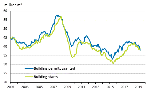 Granted building permits and building starts, mil. m3, moving annual total