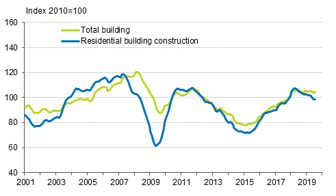 Volume index of newbuilding 2010=100, trend