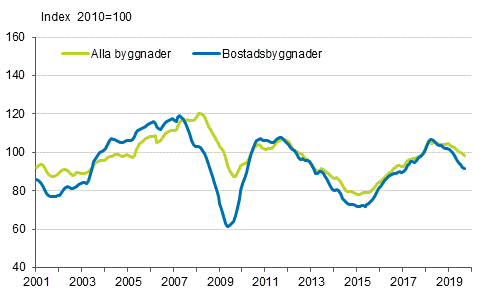 Volymindex fr nybyggnad 2010=100, trend