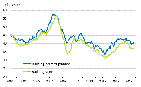 Granted building permits and building starts, mil. m3, moving annual total