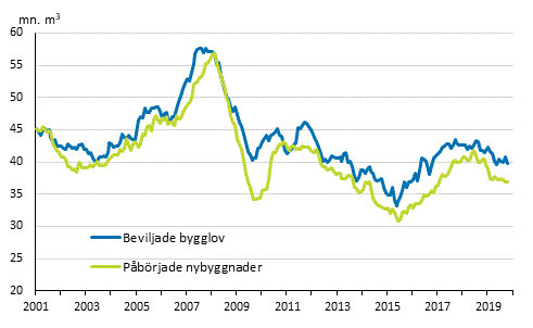 Beviljade bygglov och pbrjade nybyggnader, mn m3, glidande rssumma