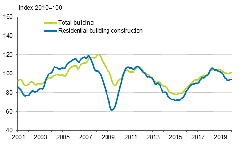 Volume index of newbuilding 2010=100, trend