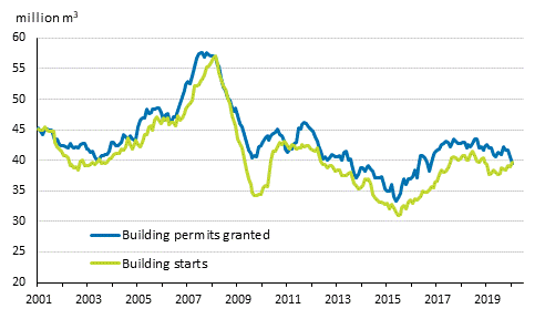 Granted building permits and building starts, mil. m3, moving annual total