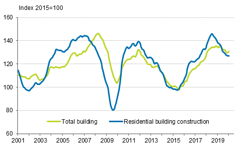 Volume index of newbuilding 2015=100, trend