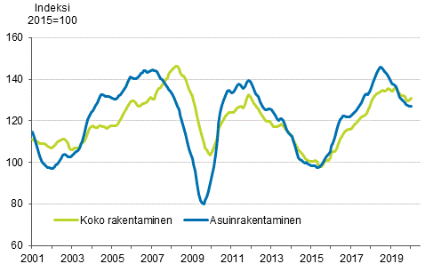 Uudisrakentamisen volyymi-indeksi 2015=100, trendi