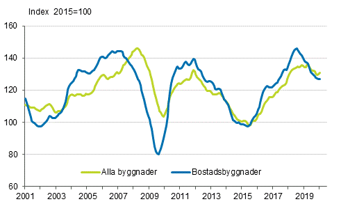 Volymindex fr nybyggnad 2015=100, trend