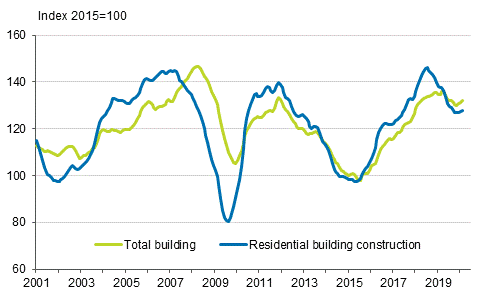 Volume index of newbuilding 2015=100, trend