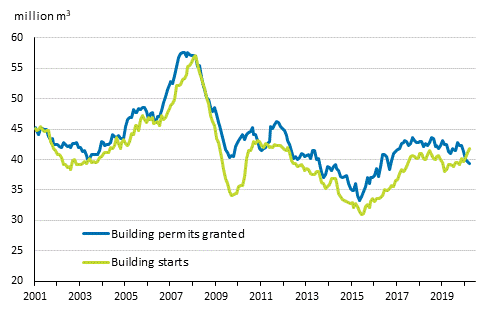 Granted building permits and building starts, mil. m3, moving annual total