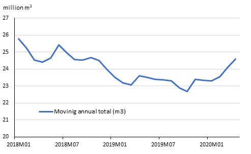 Preliminary registered starts, mil. m3, moving annual total