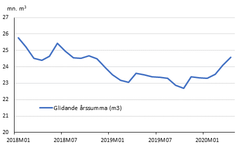 Preliminra registrerade byggstarter, mn m3, glidande rssumma