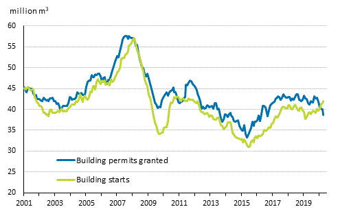 Granted building permits and building starts, mil. m3, moving annual total