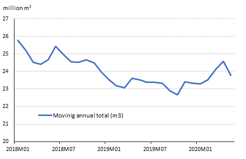 Preliminary registered starts, mil. m3, moving annual total