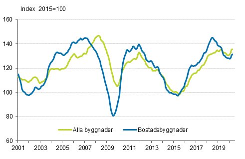 Volymindex fr nybyggnad 2015=100, trend