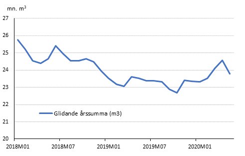 Preliminra registrerade byggstarter, mn m3, glidande rssumma