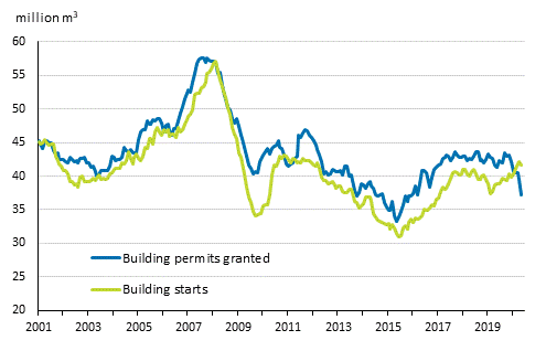 Granted building permits and building starts, mil. m3, moving annual total