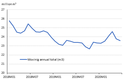 Preliminary registered starts, mil. m3, moving annual total