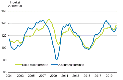 Uudisrakentamisen volyymi-indeksi 2015=100, trendi