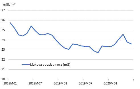 Ennakolliset aloitetut rakennushankkeet, liukuva vuosisumma ja kuukausimuutos