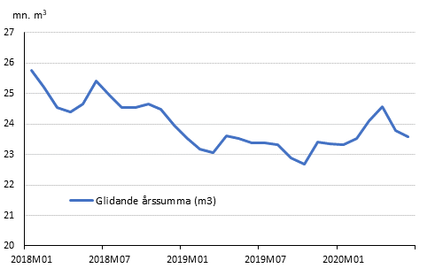 Preliminra registrerade byggstarter, mn m3, glidande rssumma