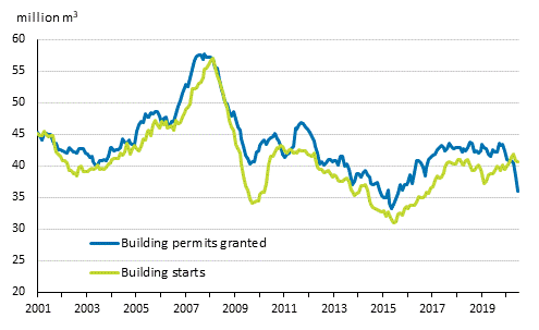 Granted building permits and building starts, mil. m3, moving annual total