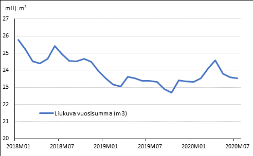 Ennakolliset aloitetut rakennushankkeet, liukuva vuosisumma ja kuukausimuutos