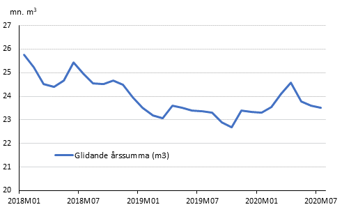 Preliminra registrerade byggstarter, mn m3, glidande rssumma