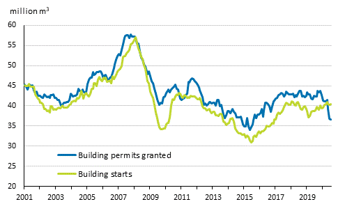 Granted building permits and building starts, mil. m3, moving annual total